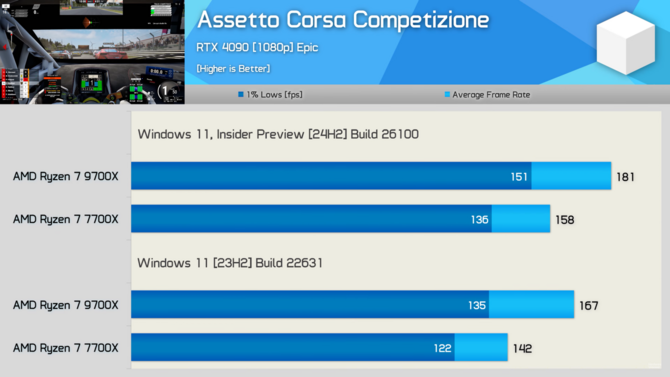 Procesory z serii AMD Ryzen 9000 z lepszą wydajnością na nowym Windowsie 11. Przetestowano ponad 40 gier [7]