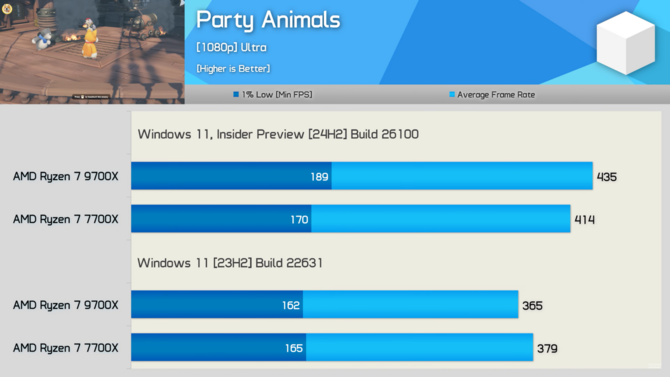 Procesory z serii AMD Ryzen 9000 z lepszą wydajnością na nowym Windowsie 11. Przetestowano ponad 40 gier [6]