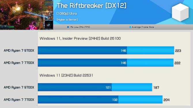 Procesory z serii AMD Ryzen 9000 z lepszą wydajnością na nowym Windowsie 11. Przetestowano ponad 40 gier [47]