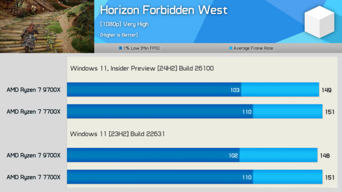 Procesory z serii AMD Ryzen 9000 z lepszą wydajnością na nowym Windowsie 11. Przetestowano ponad 40 gier [46]