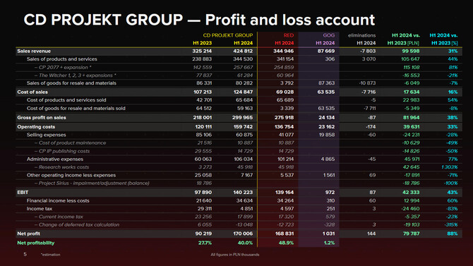 CD Projekt zanotował lepsze półrocze niż oczekiwano. Kolejny Wiedźmin jest już bliski wyjścia z preprodukcji [2]