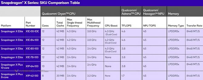 Qualcomm Snapdragon X Plus - za kilka dni zadebiutuje słabsza i tańsza wersja procesora, wyposażona w 8 rdzeni [2]