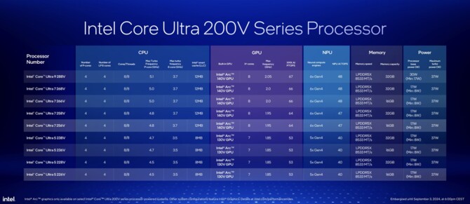 Intel Lunar Lake - prezentacja procesorów Core Ultra 200V dla laptopów. Specyfikacja i wydajność Lion Cove, Skymont oraz Xe2 [21]