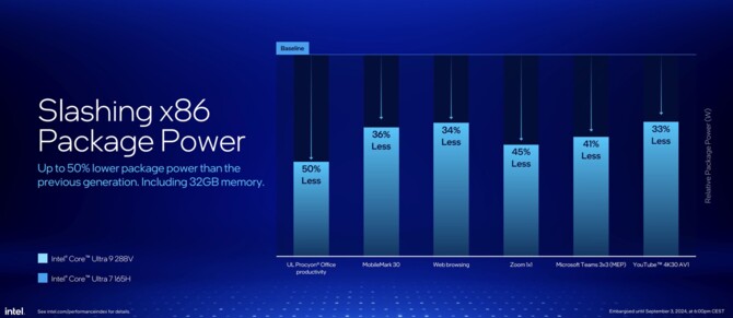 Intel Lunar Lake - prezentacja procesorów Core Ultra 200V dla laptopów. Specyfikacja i wydajność Lion Cove, Skymont oraz Xe2 [27]
