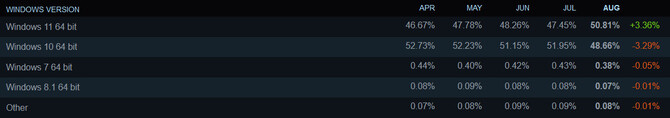 Windows 11 jest już używany przez większość użytkowników Steama. Laptopowy GeForce RTX 4060 też rośnie w siłę [2]