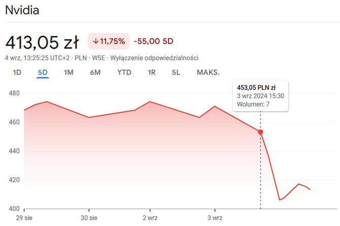 NVIDIA mierzy się ze znaczącym spadkiem kapitalizacji po rozpoczęciu kolejnej fazy dochodzenia antymonopolowego [2]