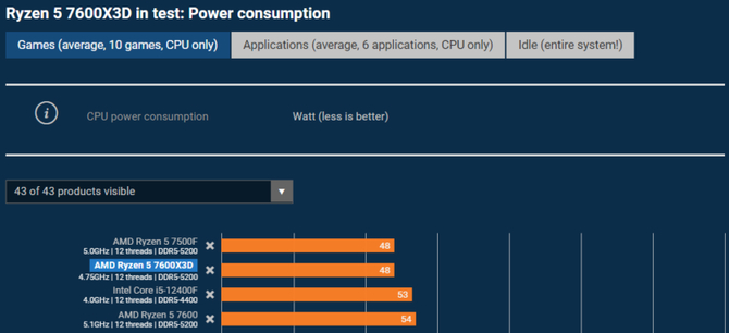 AMD Ryzen 5 7600X3D jest już dostępny u naszych zachodnich sąsiadów. Poznaliśmy wydajność tego procesora [5]