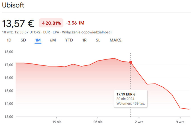 Ubisoft - kurs akcji francuskiego wydawcy zaliczył ostatnio pokaźny spadek. Pojawiły się obawy o dalsze losy firmy [2]