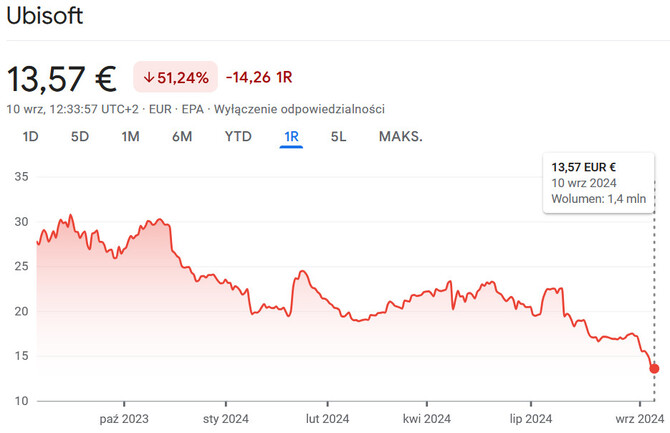 Ubisoft - kurs akcji francuskiego wydawcy zaliczył ostatnio pokaźny spadek. Pojawiły się obawy o dalsze losy firmy [3]