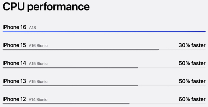 Apple iPhone 16 - znamy wydajność nowych procesorów Apple A18 i A18 Pro. Podstawowy chip przegania ten z iPhone'a 15 Pro [5]