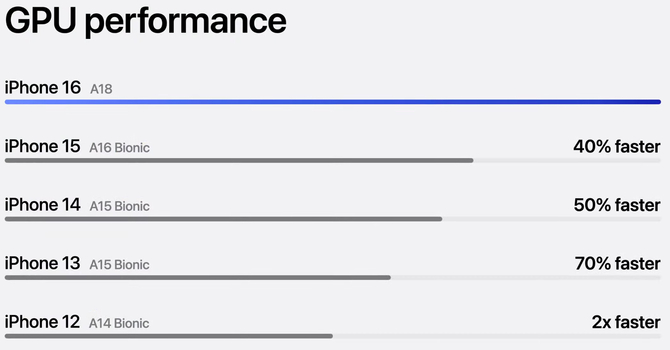 Apple iPhone 16 - znamy wydajność nowych procesorów Apple A18 i A18 Pro. Podstawowy chip przegania ten z iPhone'a 15 Pro [6]