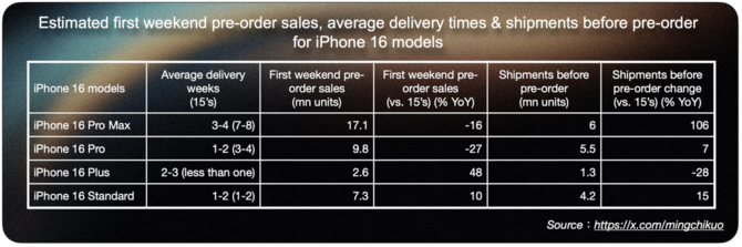 Apple iPhone 16 - przedsprzedaż droższych modeli smartfonów nieco rozczarowuje, ale i tak plasuje się na wysokim poziomie [2]