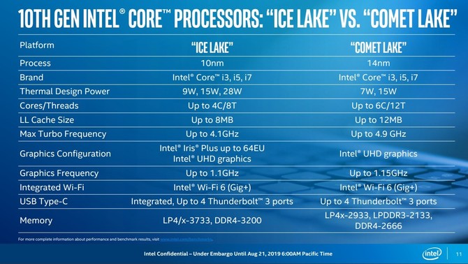 Intel Ice Lake-U i Comet Lake-U - wyjaśniamy różnice między układami [7]